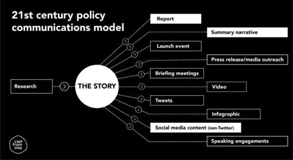21st century policy communications model. Diagram credits: Cast from Clay
