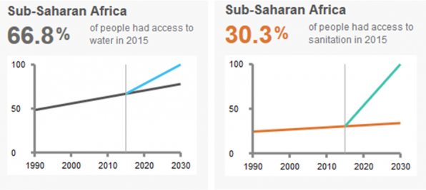 Figure 1 &amp; 2: Investments required to achieve 2030 targets for water and sanitation. Source: WASHwatch.org