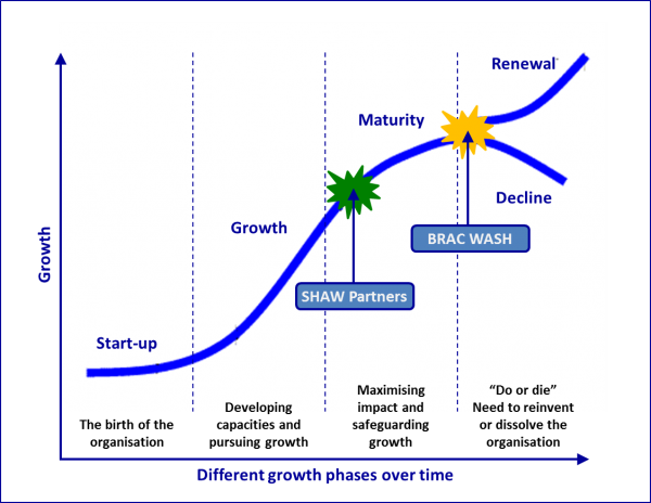 Stages in the organisational life-cycle