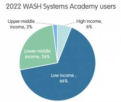 Graph showing target audience WASH Systems Academy