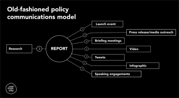 Old-fashioned policy communications model. Diagram credits: Cast from Clay