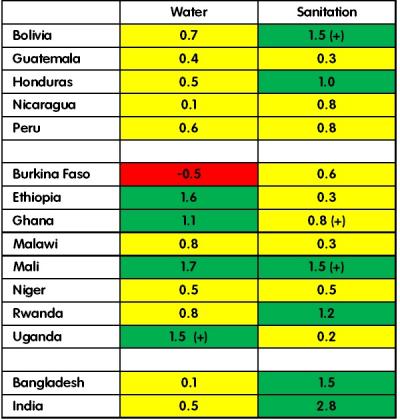 Table 1: Rates of change in access to at least basic water and sanitation (percentage-point/year) 