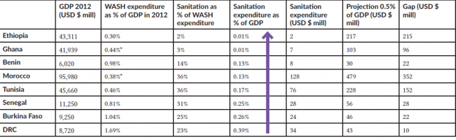 Table. Sanitation expenditure in 8 African countries. Source: Rognerud &amp; Fonseca, 2016  
