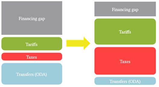 Figure 3. Source: Norman, G., Fonseca, C. and Tremolet, S. 2015. www.publicfinanceforwash.org