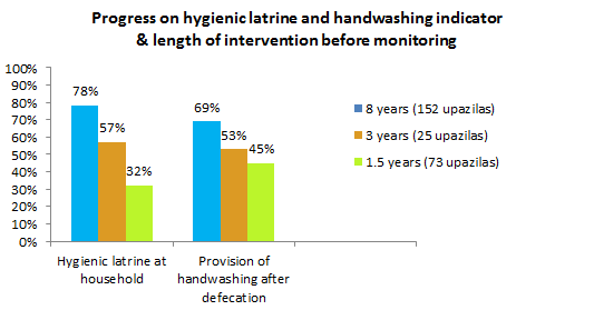 Diagram showing progress on hygienic latrine and handwashing indicator