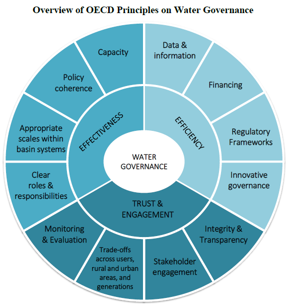 Overview of OECD Principle on Water Governance