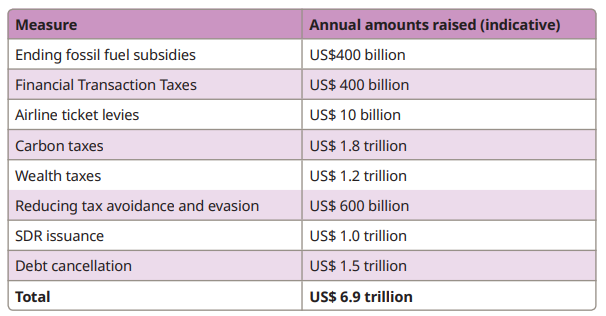 Table listing climate funding measures and the annual amount in US$ they can potentially provide much they or climate