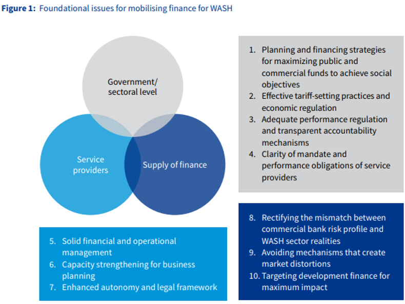 Foundational issues for mobilising finance for WASH_figure