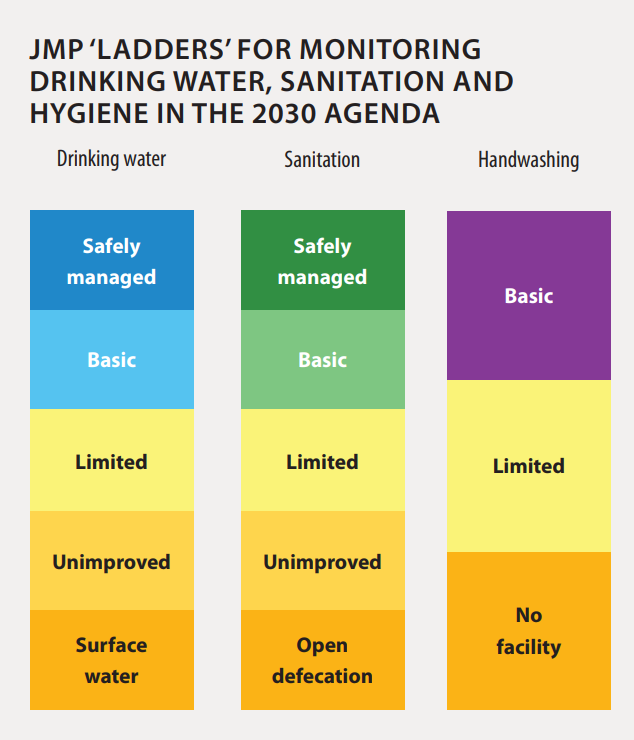 JMP ladders for monitoring drinking water, sanitation and hygiene in the 2030 Agenda