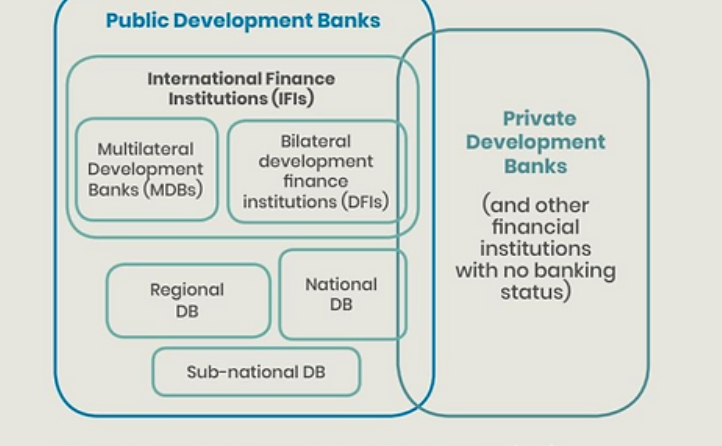 Scheme of types of Public Development Banks