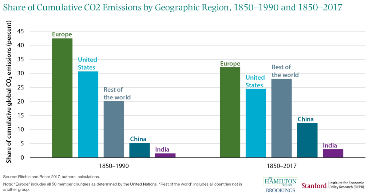 Share of Cumulative CO2 Emissions by Georgrahc Region,  1850-1990 and 1850-2017